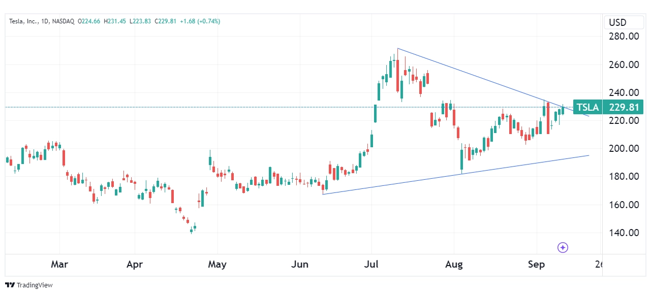 Daily chart of TSLA as of September 12, 2024