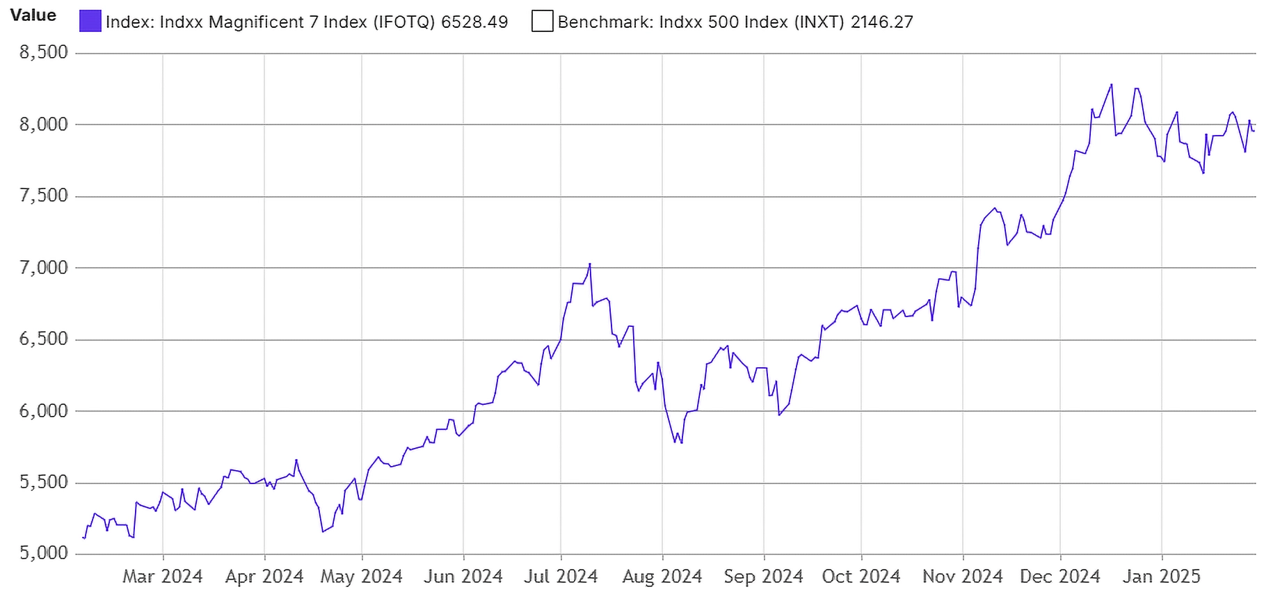 Daily chart of the Indxx Magnificent 7 Index as of January 29, 2025