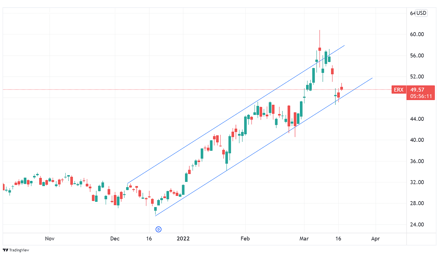 What a Rate Hike and Invasion Mean for Trading Energy Stocks Now Direxion